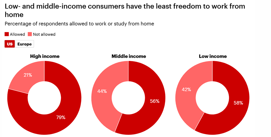 Research data on higher income earner having more freedom of work