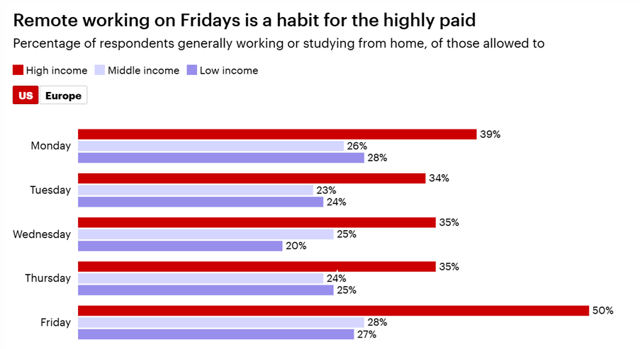 Similar trend projected high income earners having more freedom of work by days
